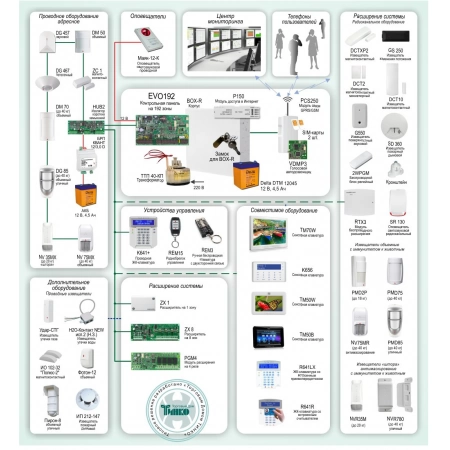 Система охранно-пожарной сигнализации с применением проводных и беспроводных устройств и оповещением по GSM-каналу на базе Paradox EVO192 Paradox ОПС-052